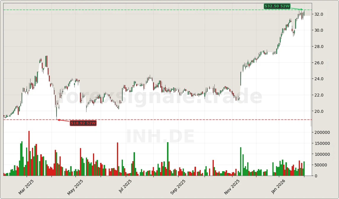 Trading Signale 03.02.26 94 INH.DE Chart