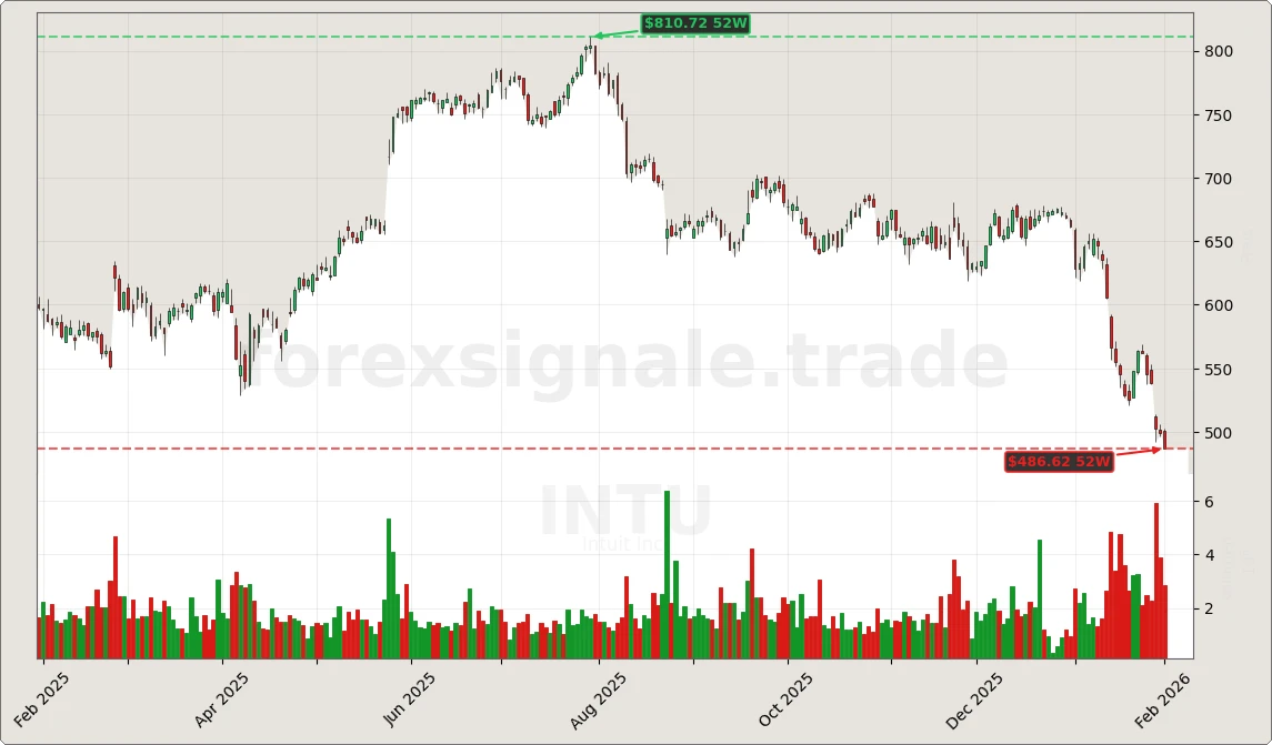 Trading Signale 03.02.26 77 INTU Chart