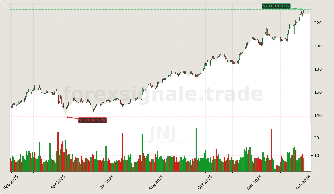 Trading Signale 03.02.26 75 JNJ Chart