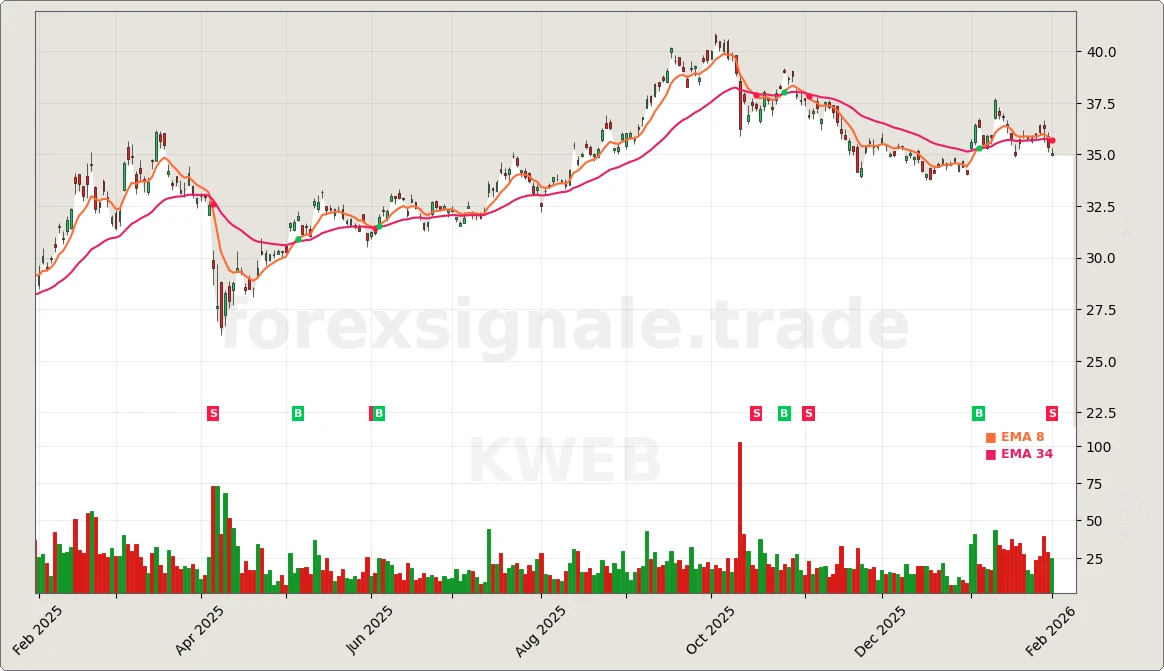 Trading Signale 03.02.26 106 KWEB Chart