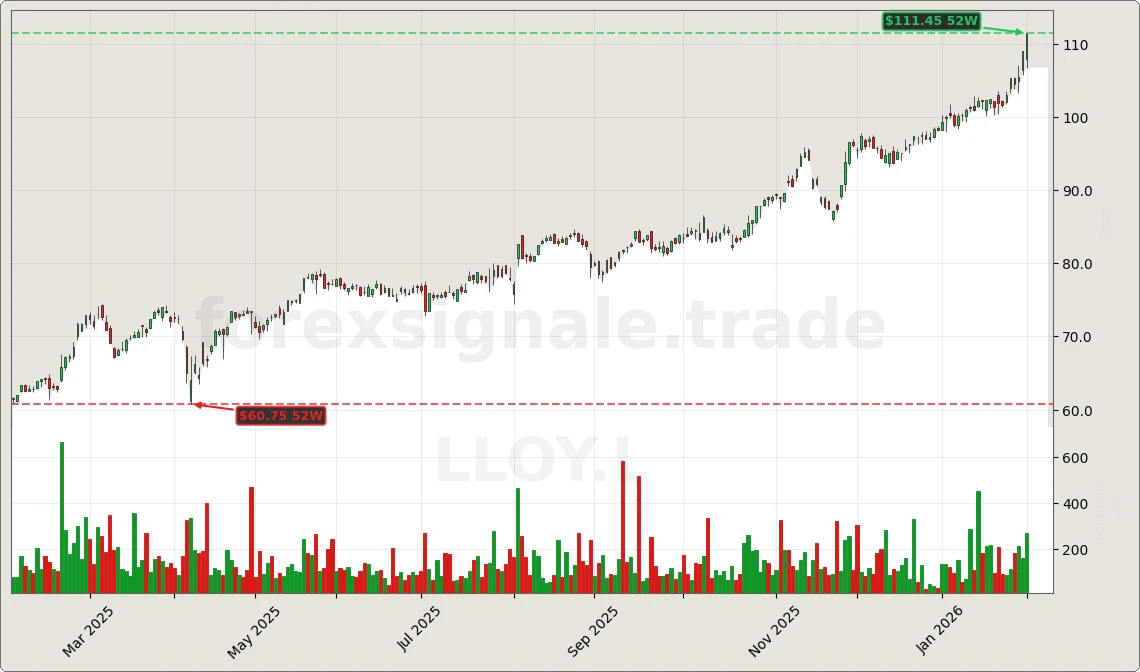 Trading Signale 03.02.26 10 LLOY.L Chart