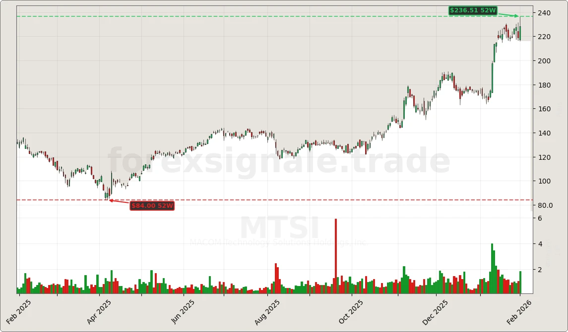 Trading Signale 03.02.26 122 MTSI Chart