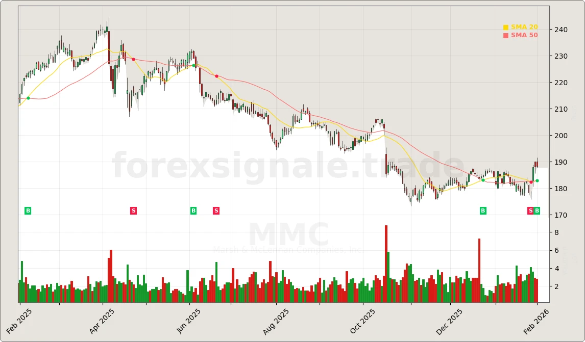 Trading Signale 03.02.26 46 MMC Chart