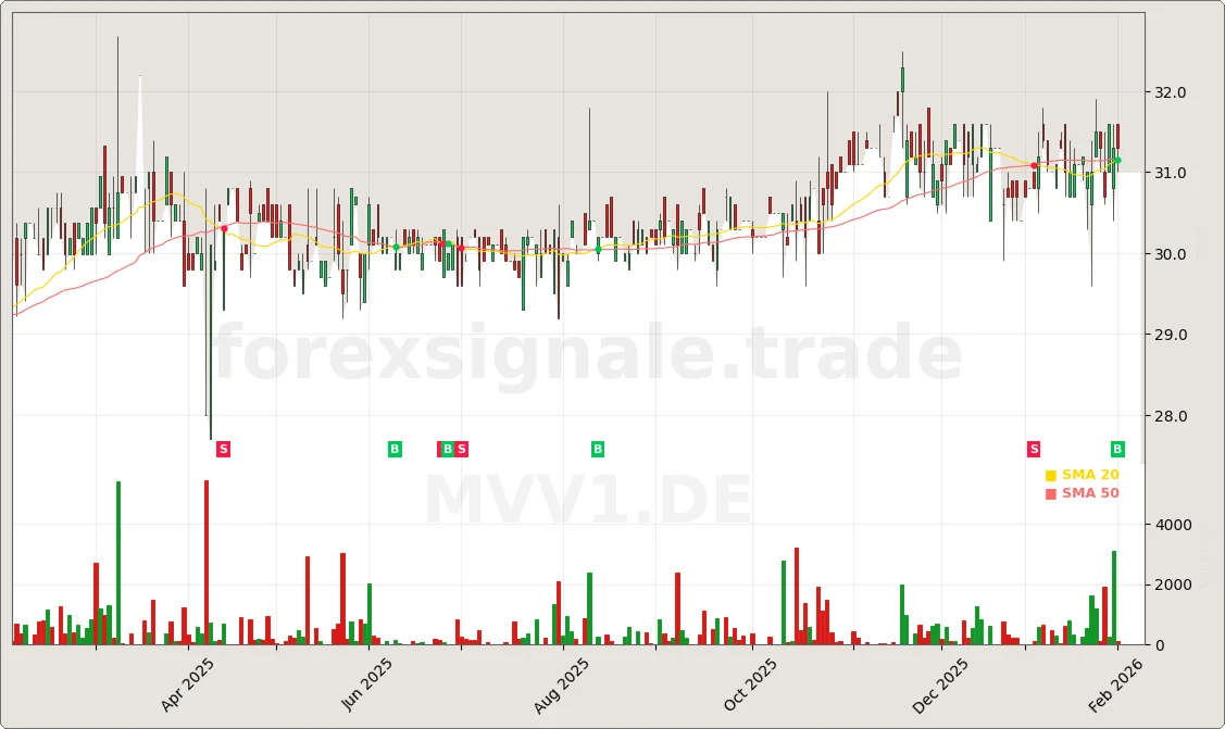Trading Signale 03.02.26 33 MVV1.DE Chart