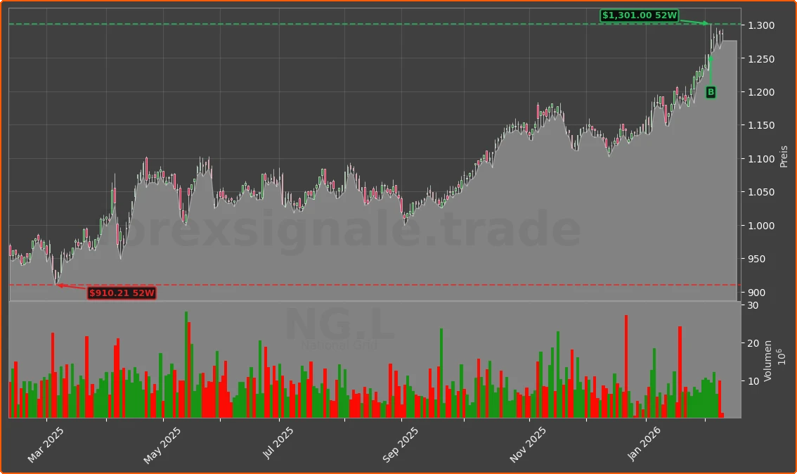 NG.L Chart