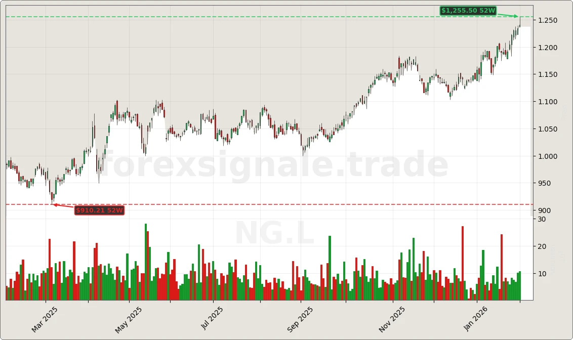 Trading Signale 03.02.26 63 NG.L Chart