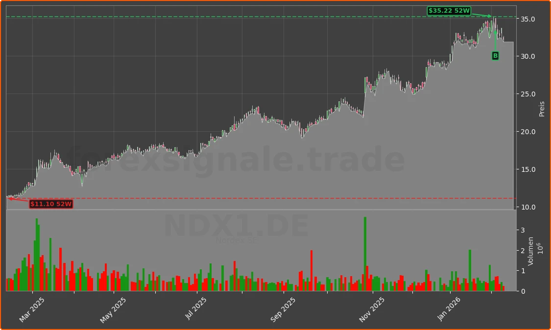NDX1.DE Chart