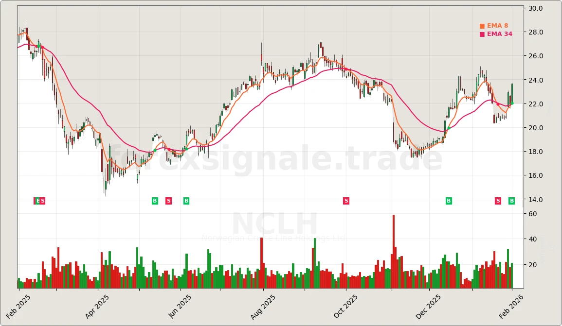 Trading Signale 03.02.26 57 NCLH Chart