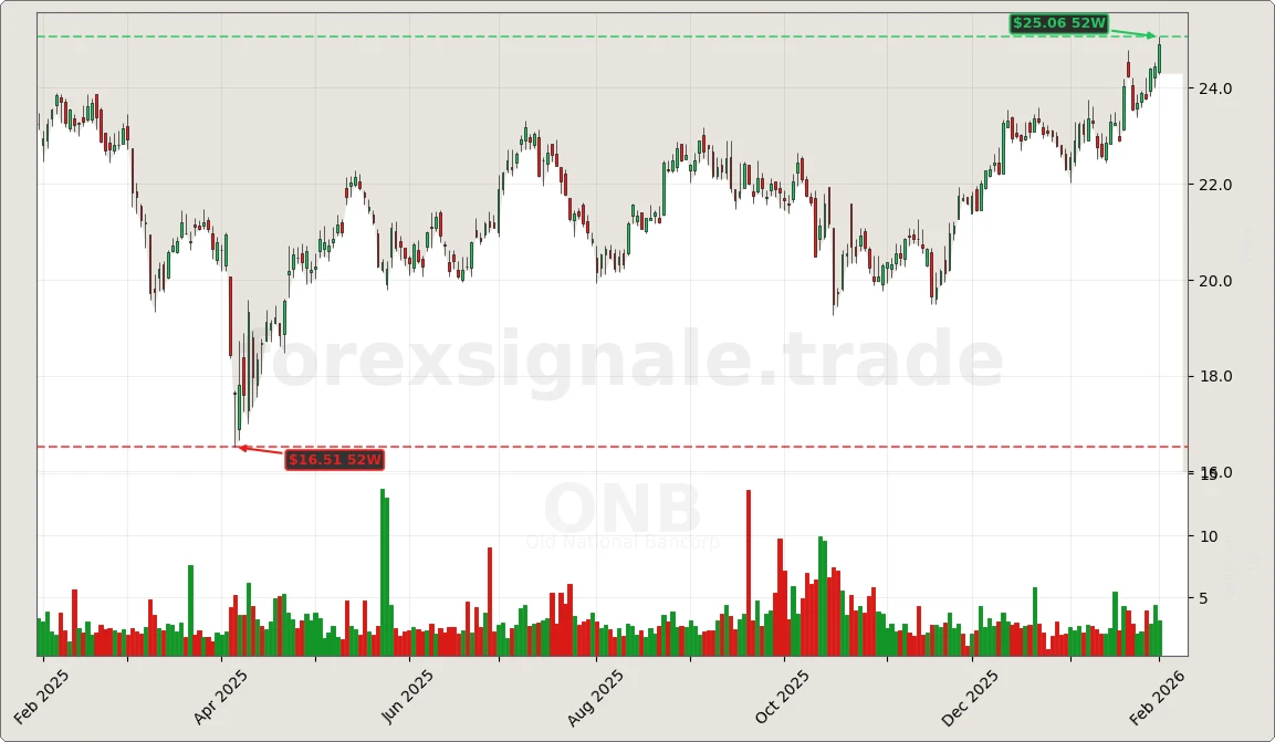 Trading Signale 03.02.26 76 ONB Chart