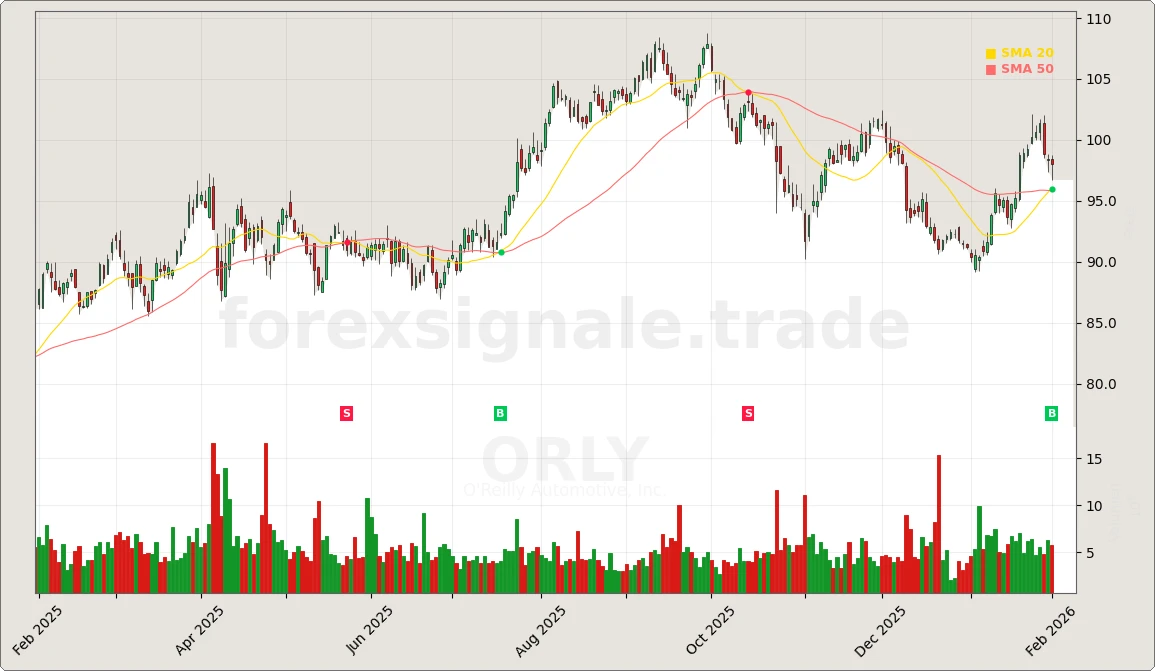 Trading Signale 03.02.26 101 ORLY Chart