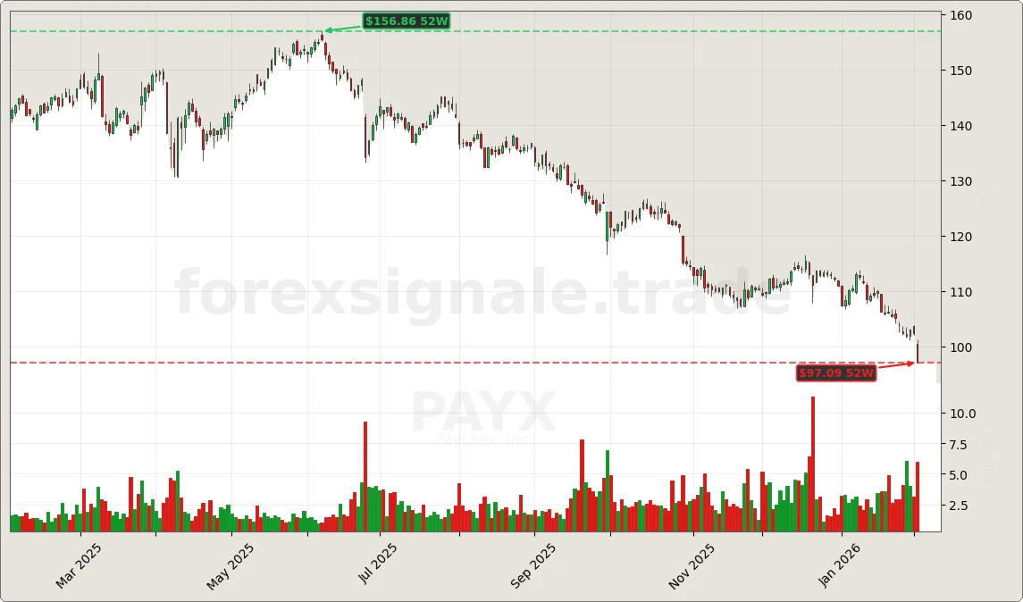 PAYX Chart