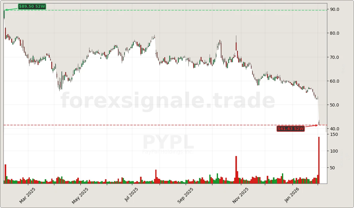 PYPL Chart