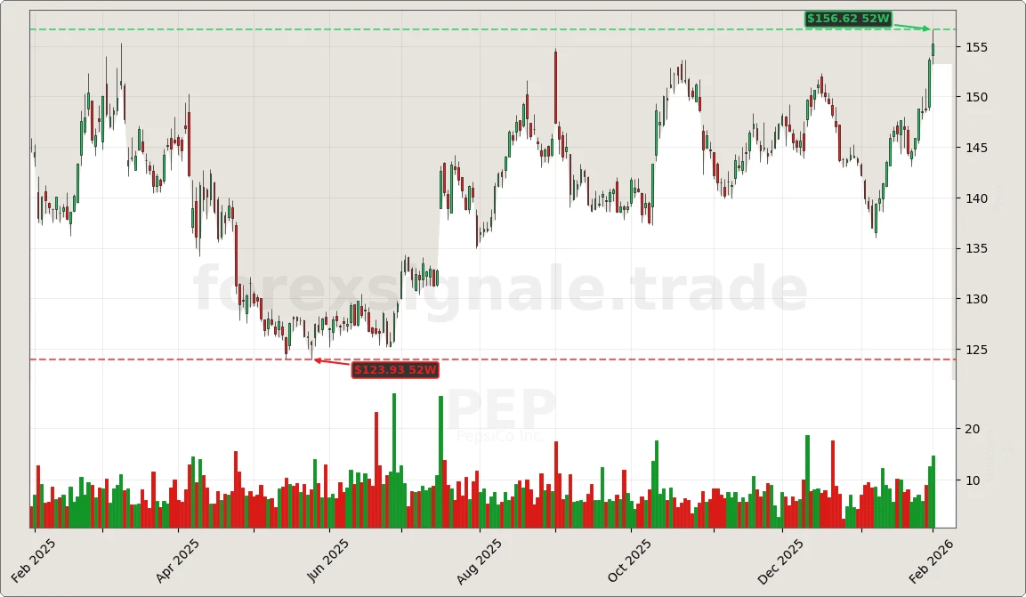 Trading Signale 03.02.26 95 PEP Chart