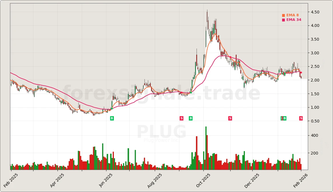 Trading Signale 03.02.26 99 PLUG Chart
