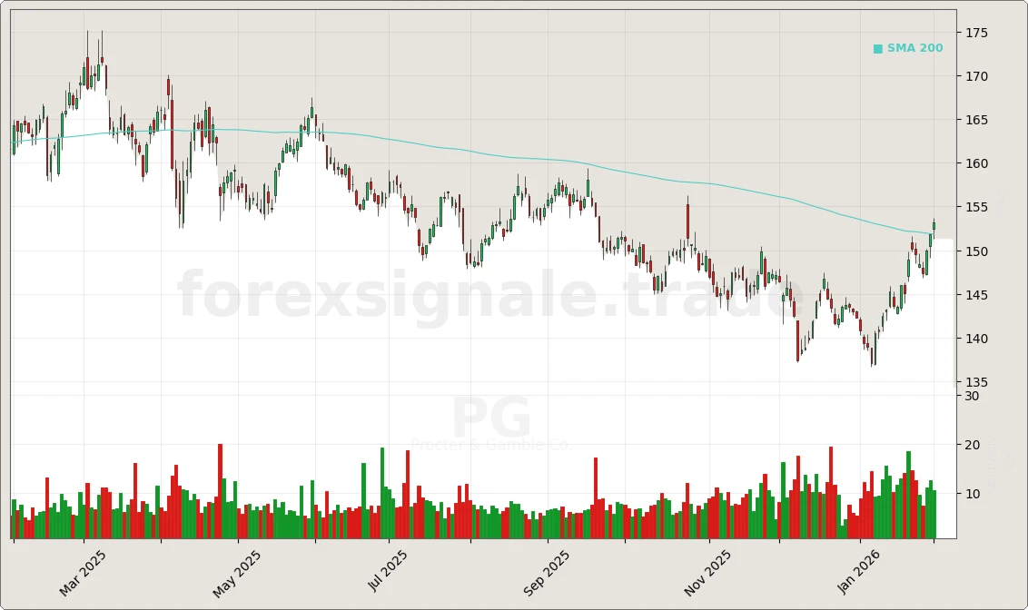 Trading Signale 03.02.26 149 PG Chart