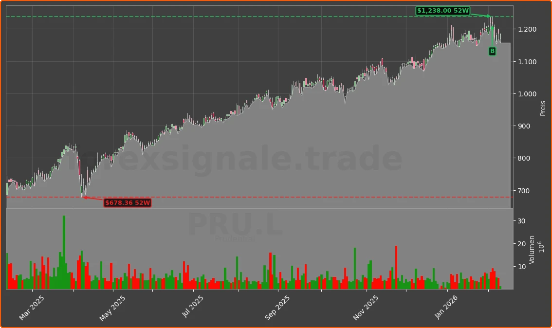 PRU.L Chart