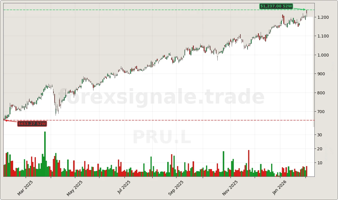 PRU.L Chart