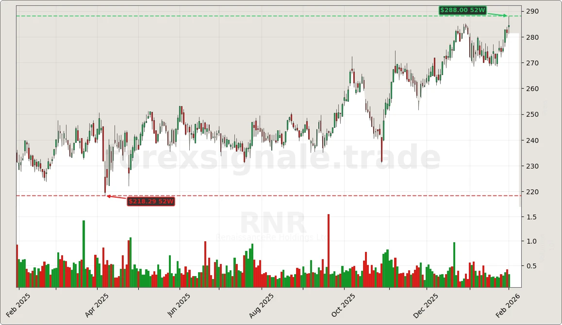 Trading Signale 03.02.26 132 RNR Chart