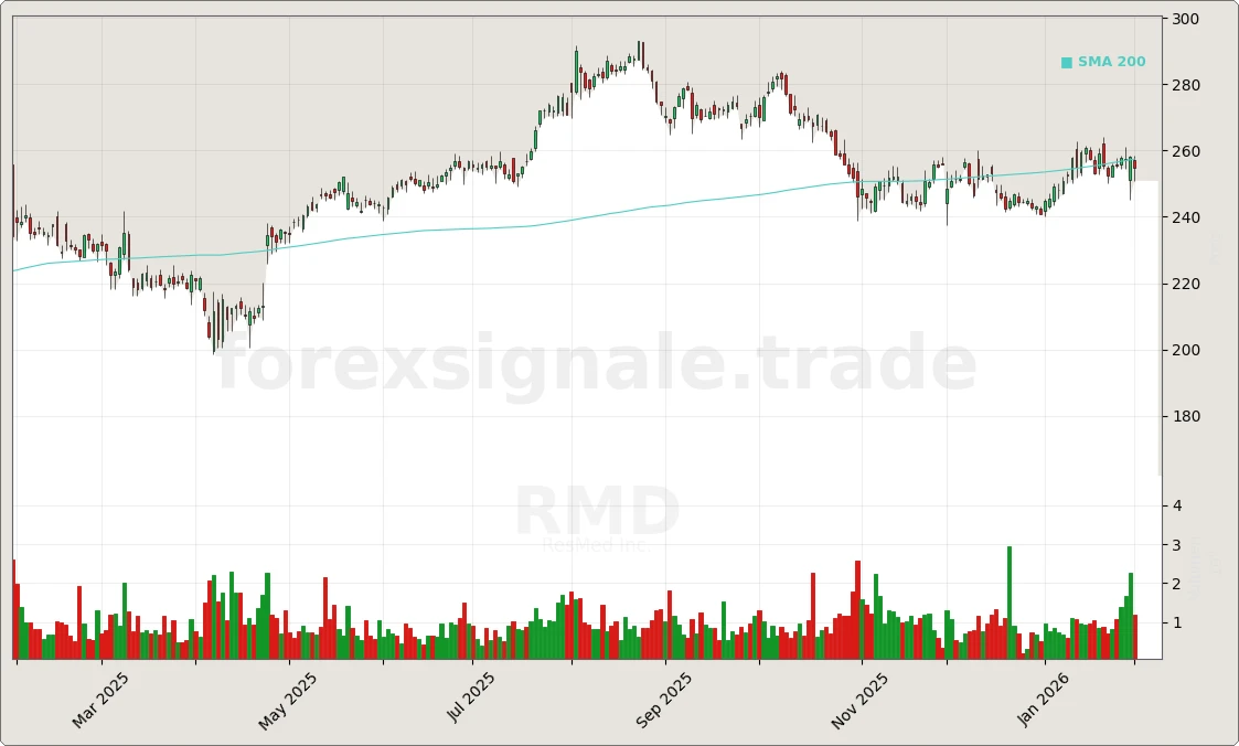 Trading Signale 03.02.26 125 RMD Chart