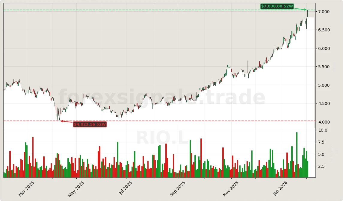 RIO.L Chart