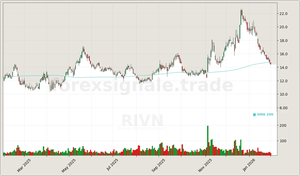 Trading Signale 03.02.26 67 RIVN Chart