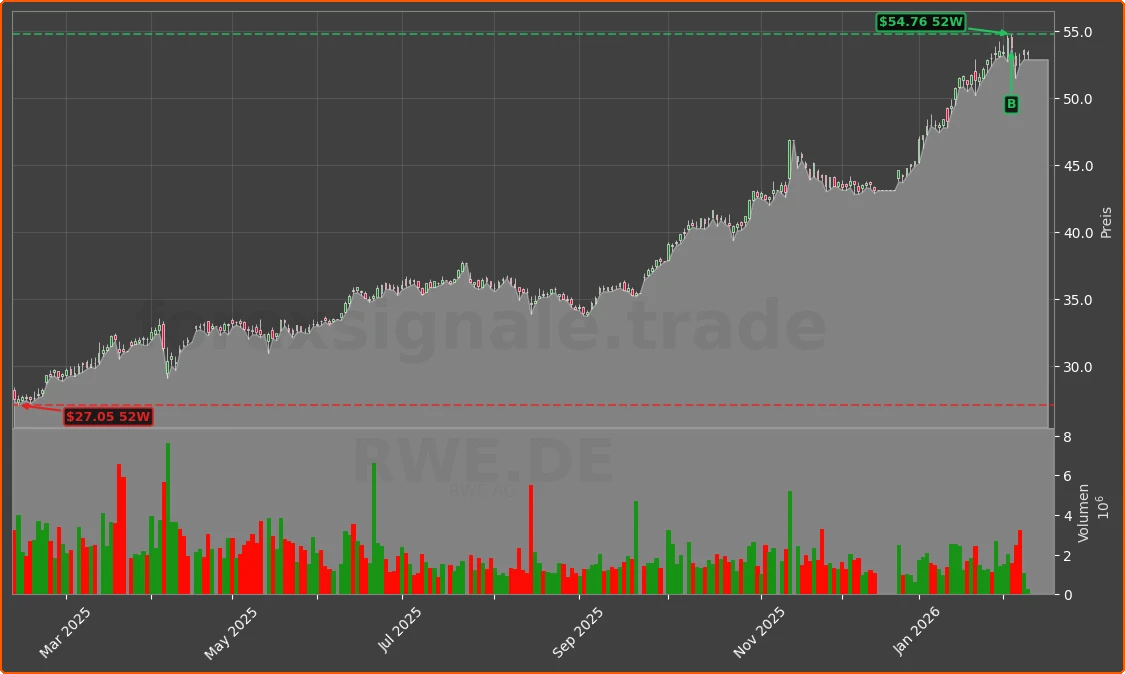 RWE.DE Chart