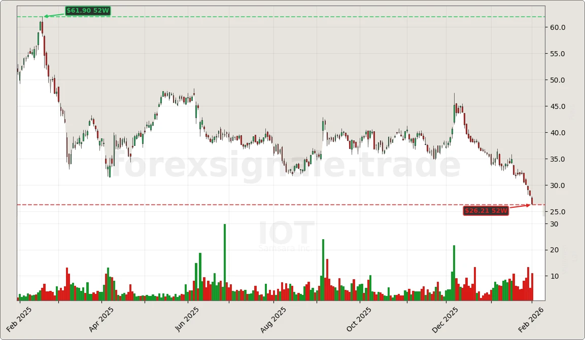 Trading Signale 03.02.26 8 IOT Chart