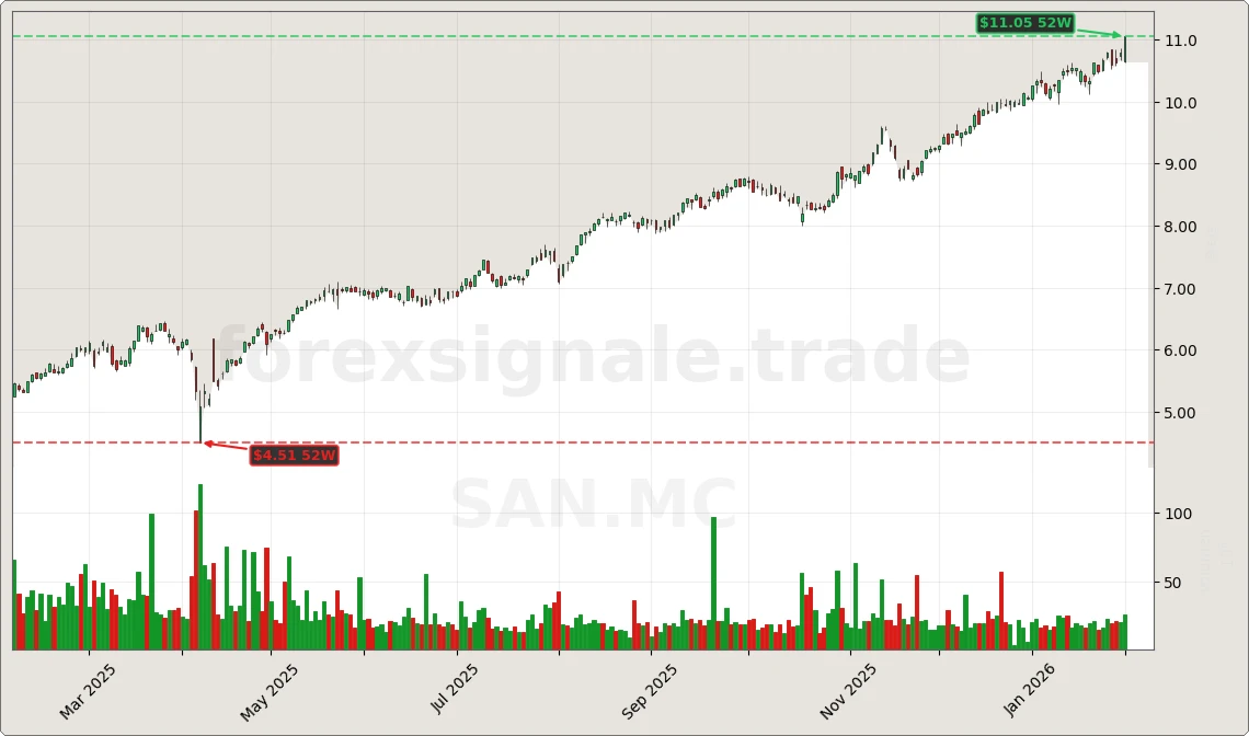 Trading Signale 03.02.26 22 SAN.MC Chart