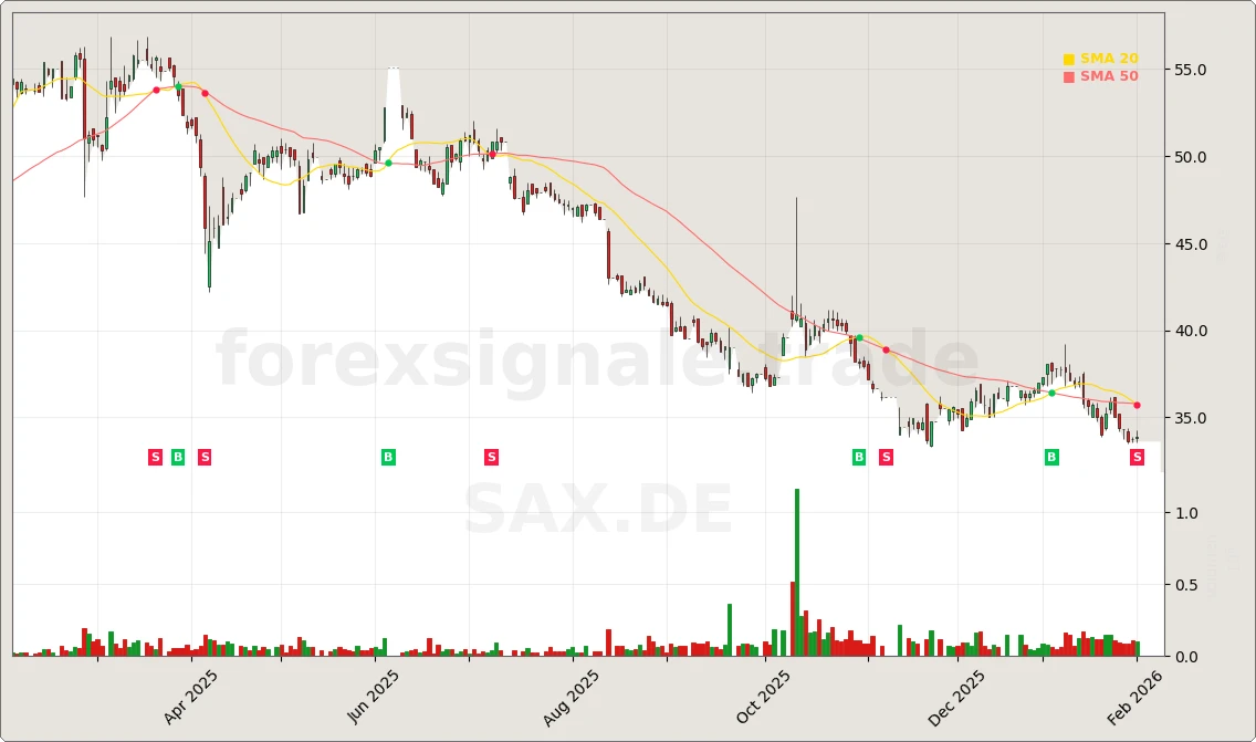 Trading Signale 03.02.26 36 SAX.DE Chart