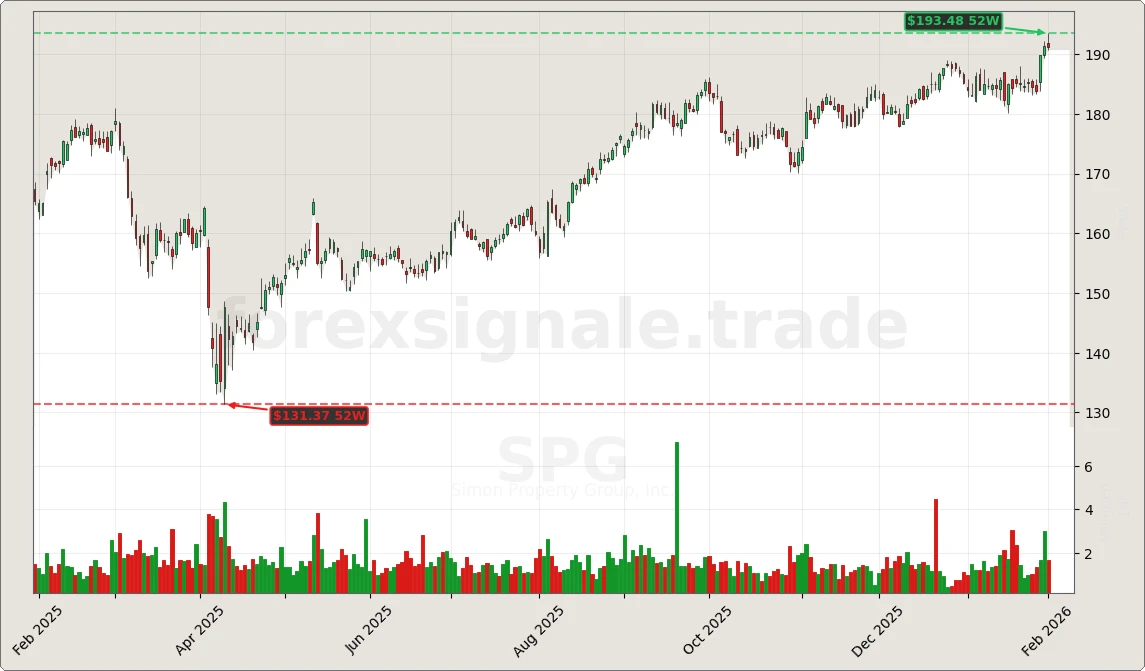 Trading Signale 03.02.26 142 SPG Chart