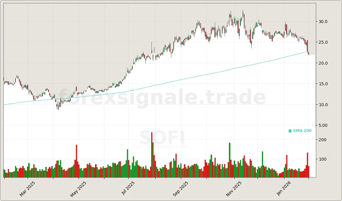 Trading Signale 03.02.26 82 SOFI Chart