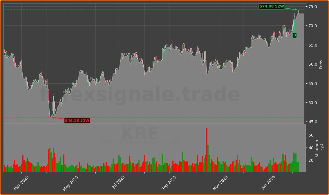 KRE Chart