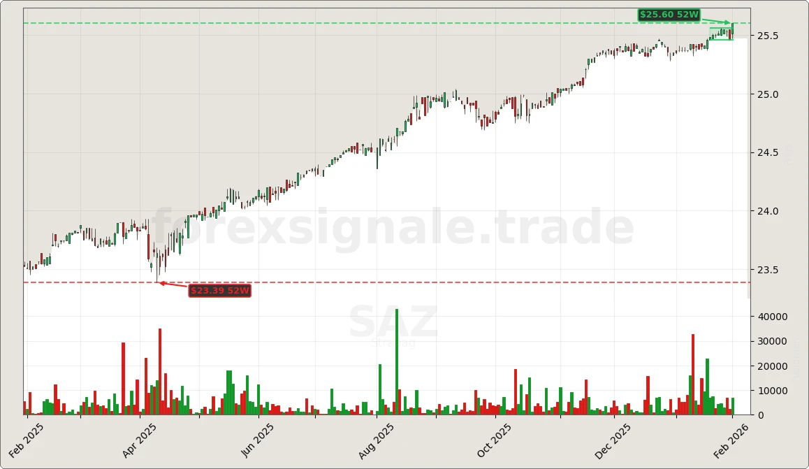 Trading Signale 03.02.26 151 SAZ Chart