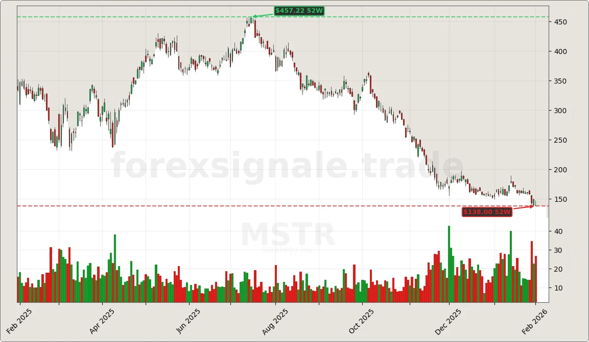 Trading Signale 03.02.26 150 MSTR Chart
