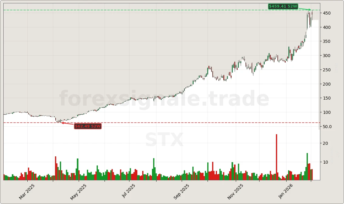 STX Chart