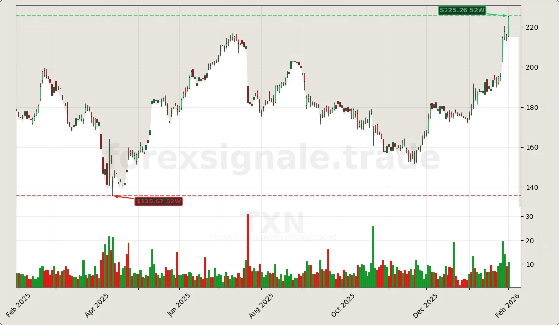 Trading Signale 03.02.26 14 TXN Chart