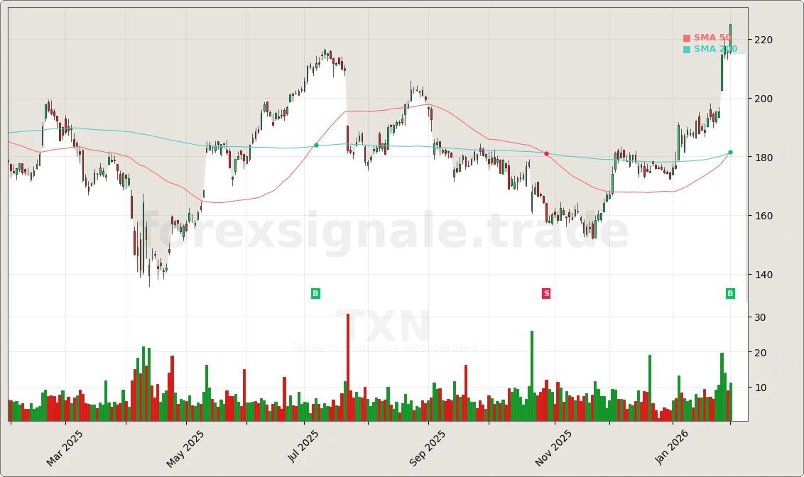 Trading Signale 03.02.26 43 TXN Chart