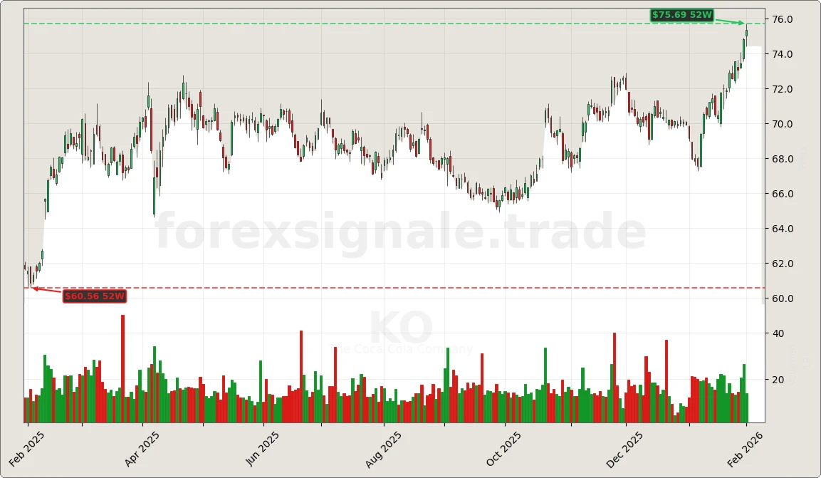 Trading Signale 03.02.26 85 KO Chart