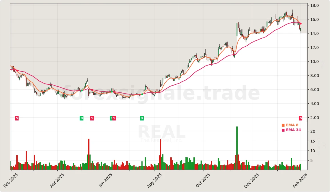 Trading Signale 03.02.26 98 REAL Chart