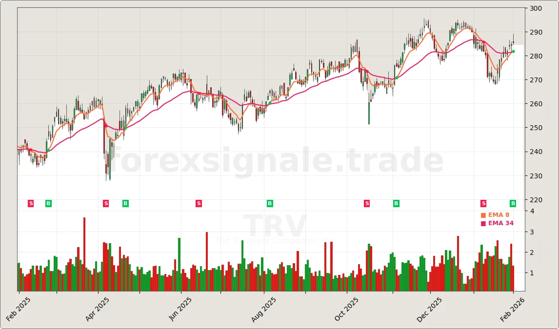 Trading Signale 03.02.26 119 TRV Chart