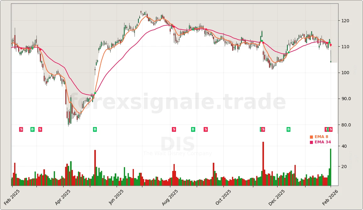 Trading Signale 03.02.26 17 DIS Chart