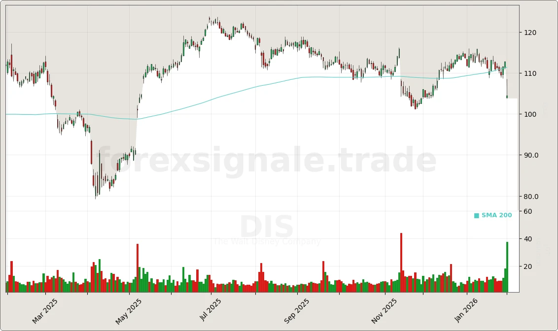 Trading Signale 03.02.26 55 DIS Chart