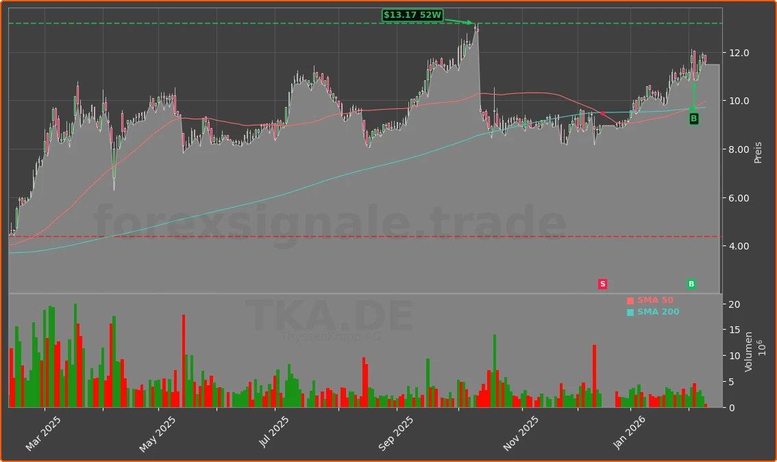 TKA.DE Chart