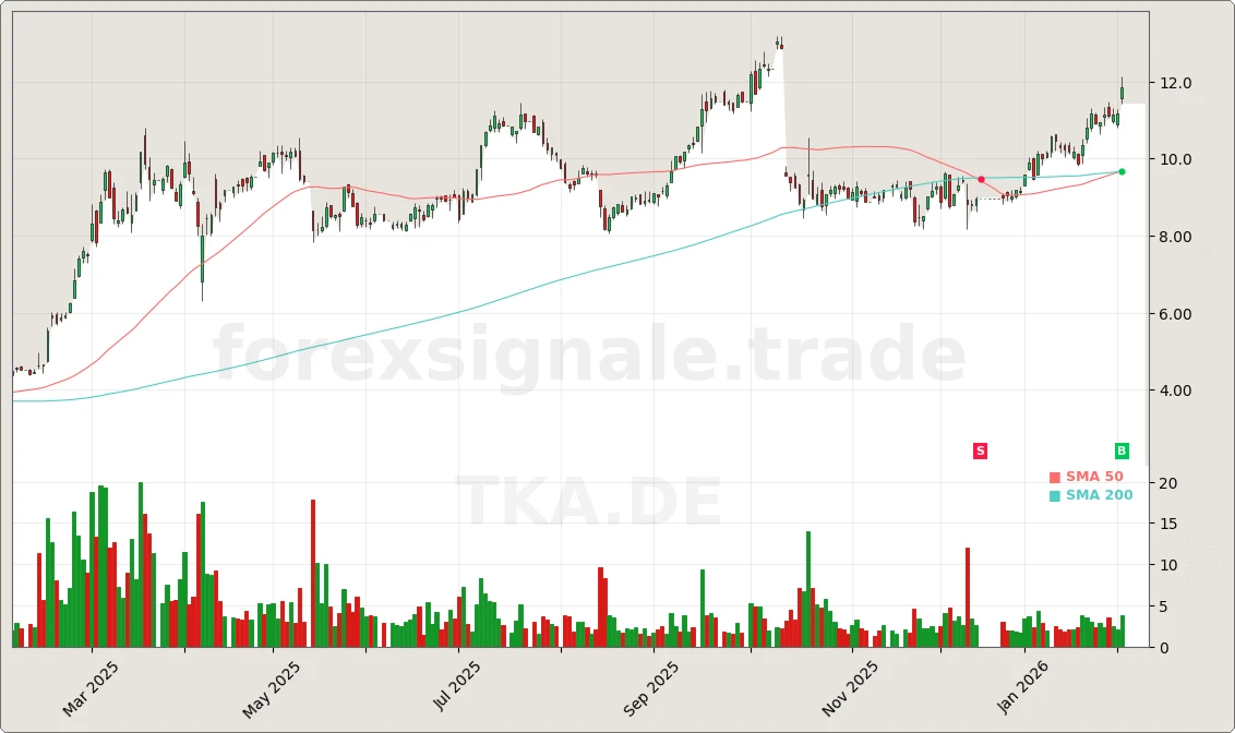 TKA.DE Chart