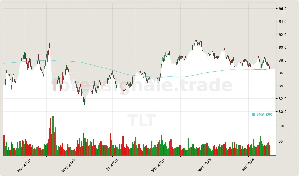 Trading Signale 03.02.26 152 TLT Chart