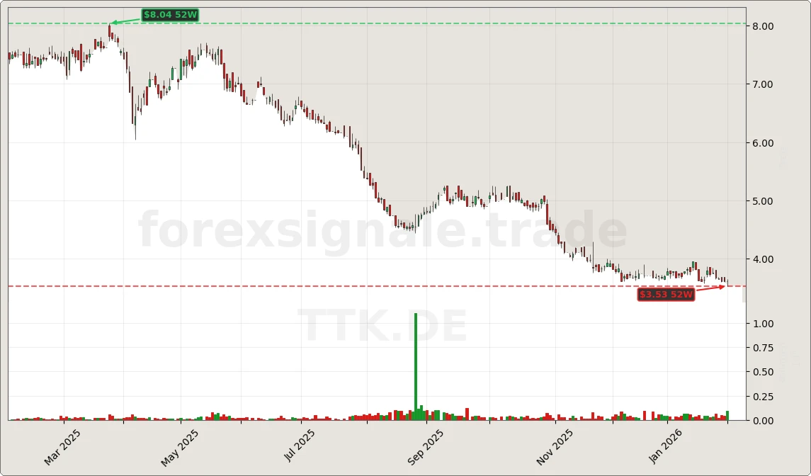 Trading Signale 03.02.26 28 TTK.DE Chart