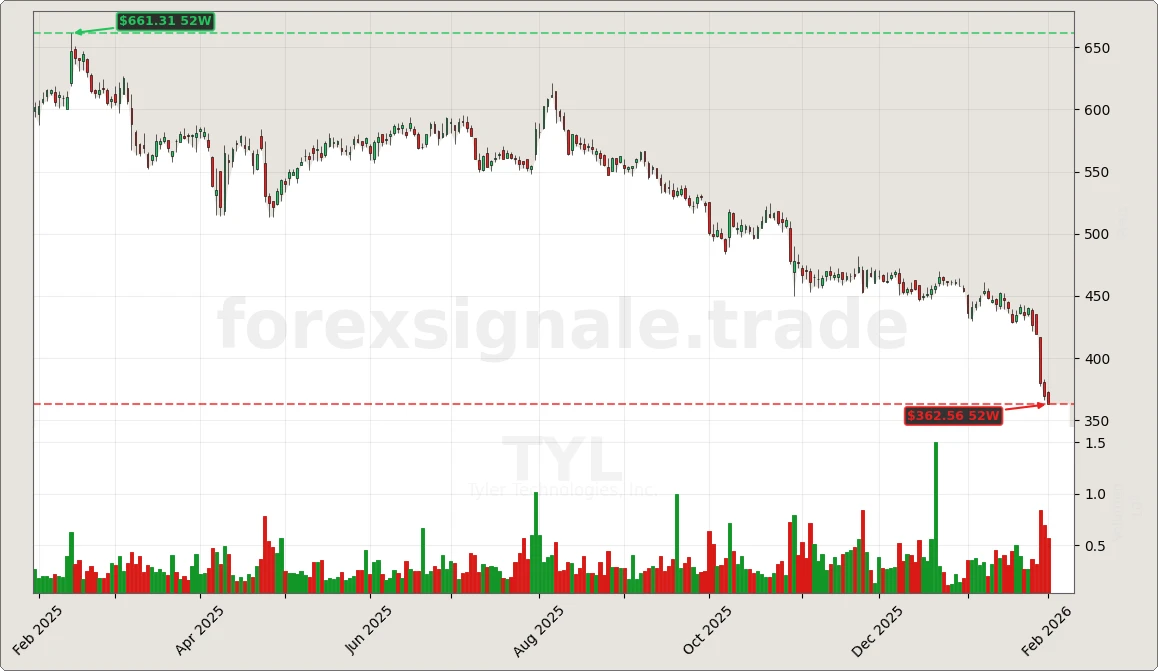 Trading Signale 03.02.26 29 TYL Chart