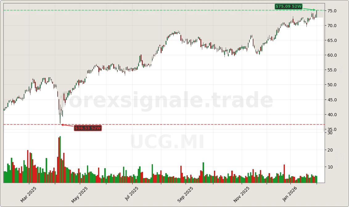 Trading Signale 03.02.26 45 UCG.MI Chart