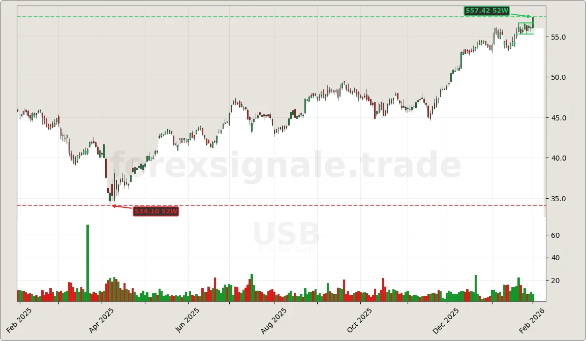 Trading Signale 03.02.26 120 USB Chart