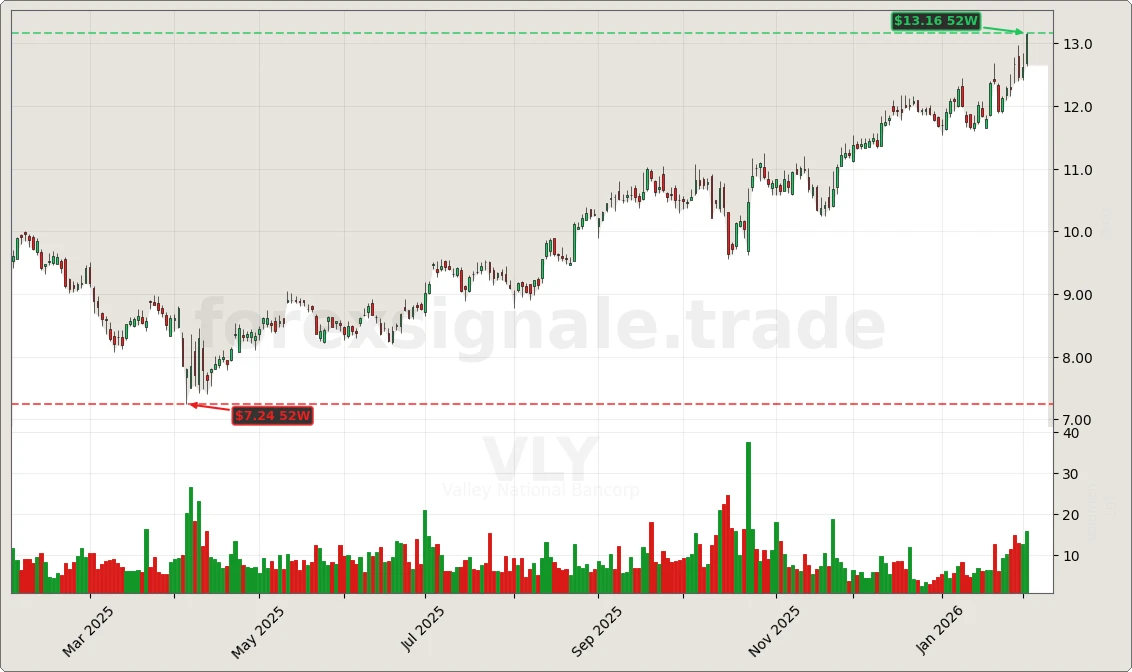 VLY Chart